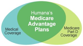 Humana Medicare Advantage Plan